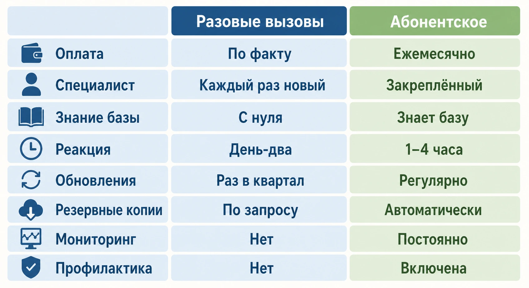 Сравнительная таблица абонентского и разового обслуживания 1С по восьми критериям