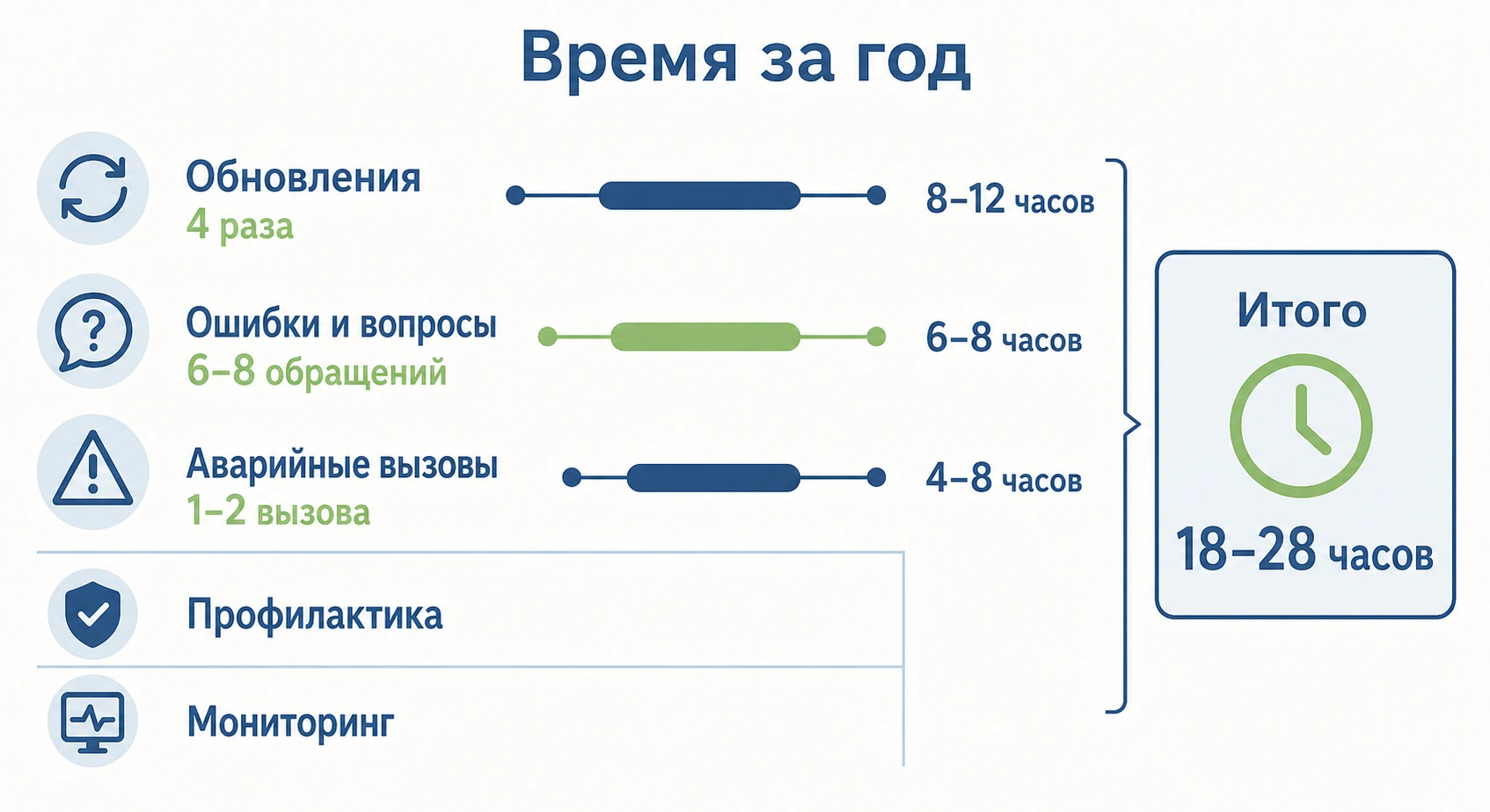 Распределение времени при обслуживании 1С — обновления, консультации, ошибки, доработки