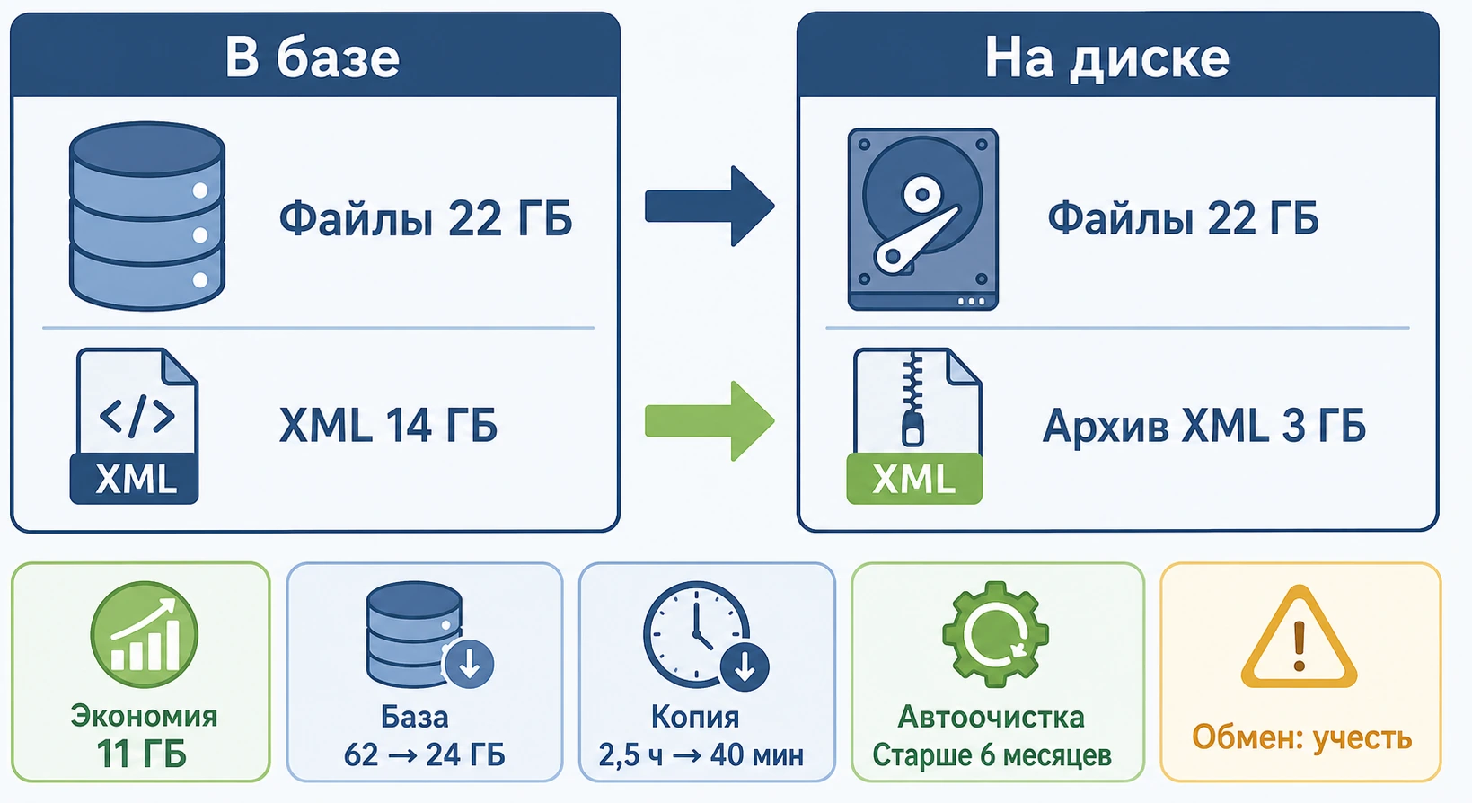 Сравнение объёма хранения при размещении файлов в базе и на диске