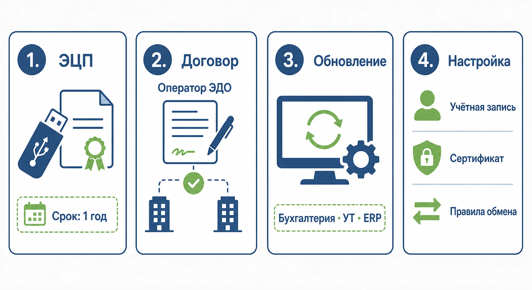 Четыре шага для подключения ЭДО в 1С