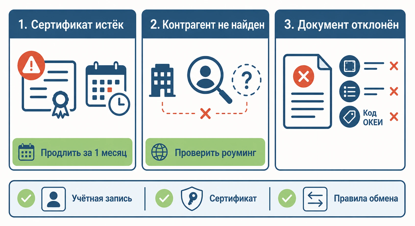 Три типичные ошибки ЭДО: просроченный сертификат, неподключённый контрагент, непрошедший проверку документ