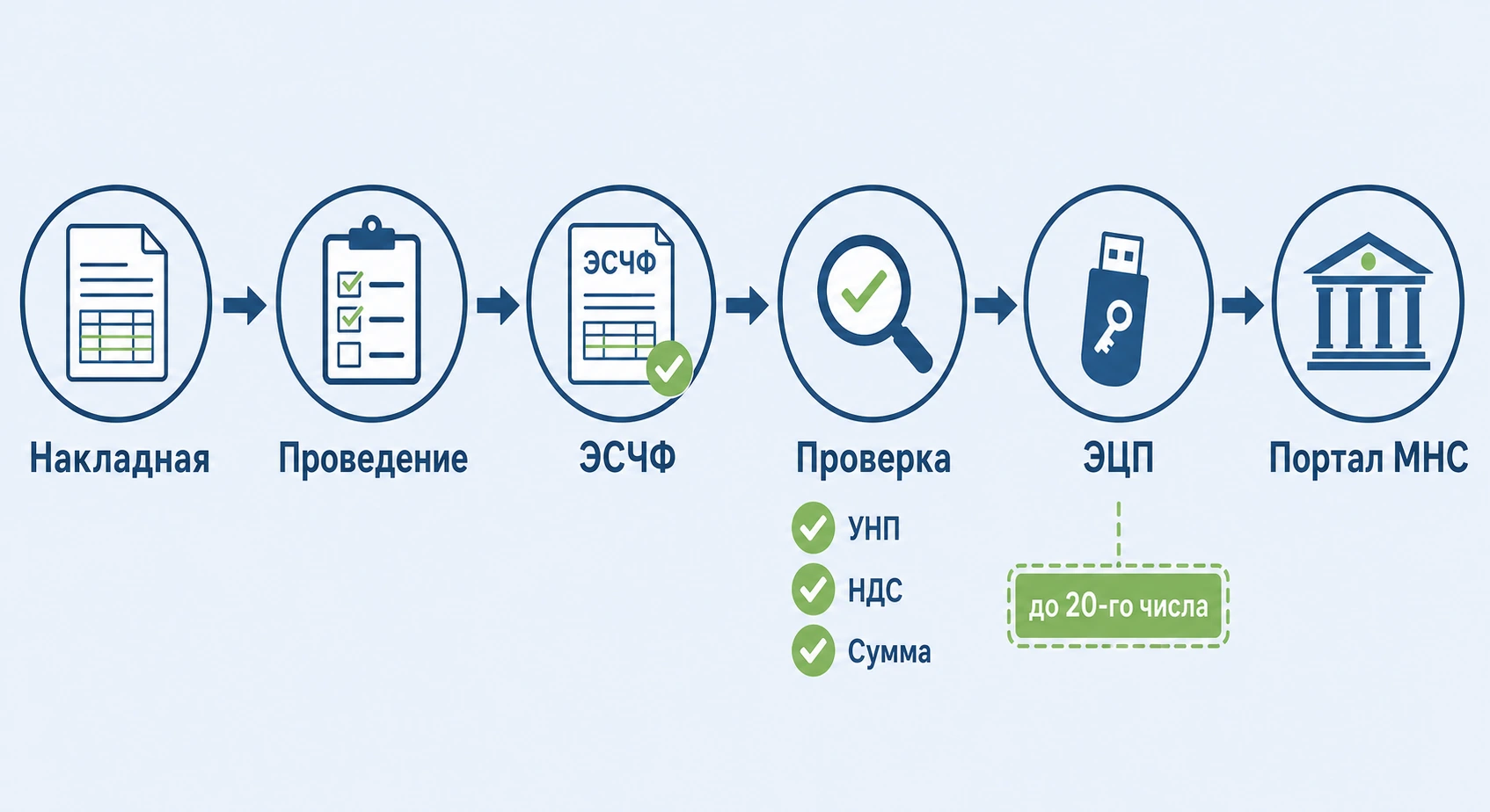 Схема процесса создания ЭСЧФ из документа 1С — от проведения накладной до отправки в МНС