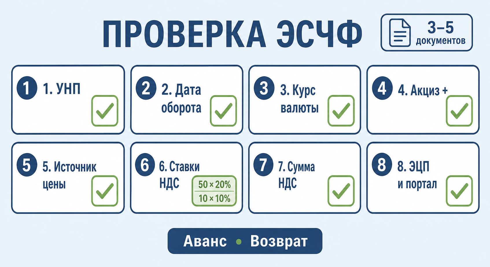 Чек-лист проверки ЭСЧФ перед отправкой в портал МНС — 8 пунктов контроля