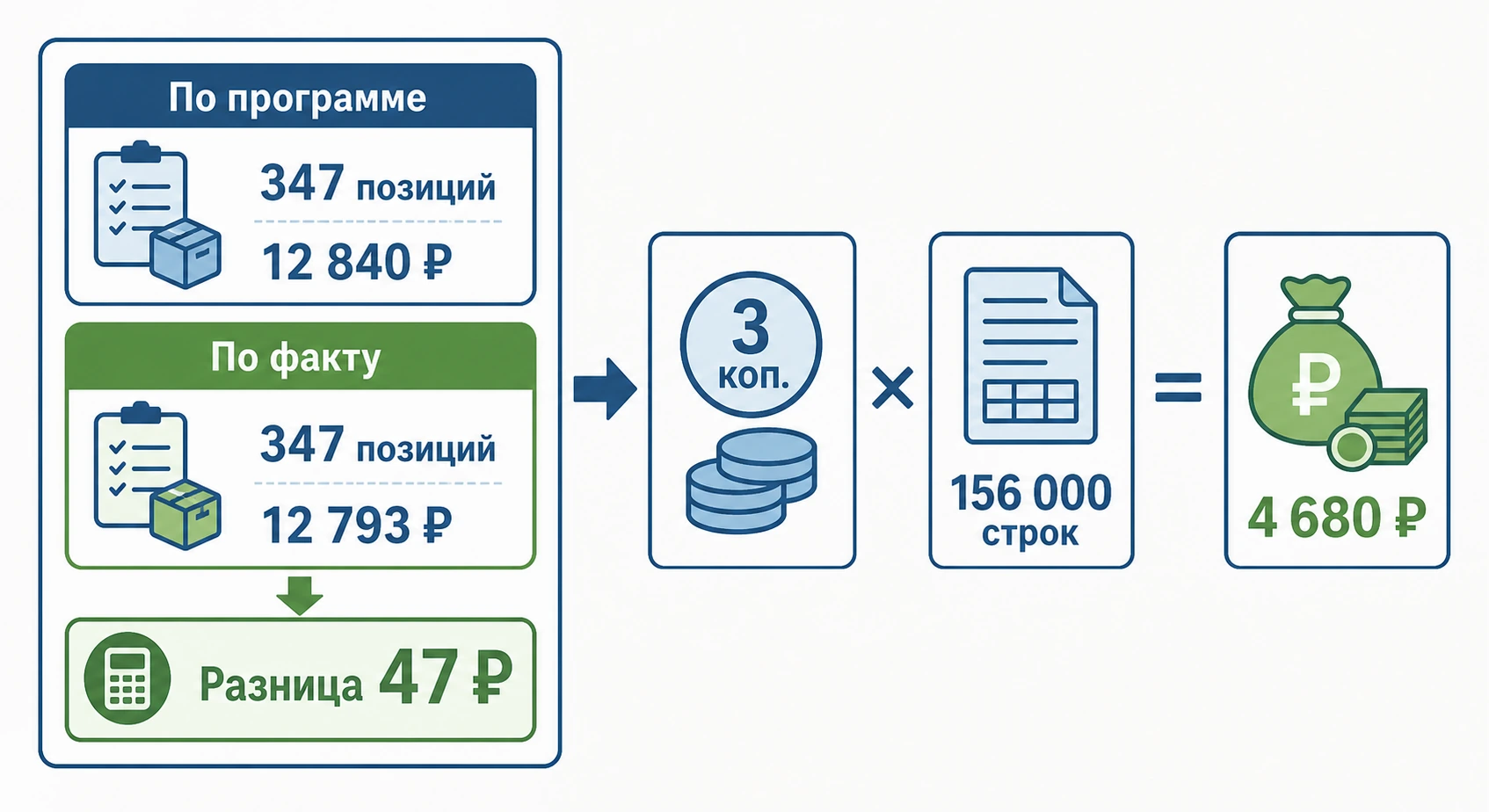 Как расхождение в 3 копейки на позиции превращается в 4689 рублей на 156 000 позиций