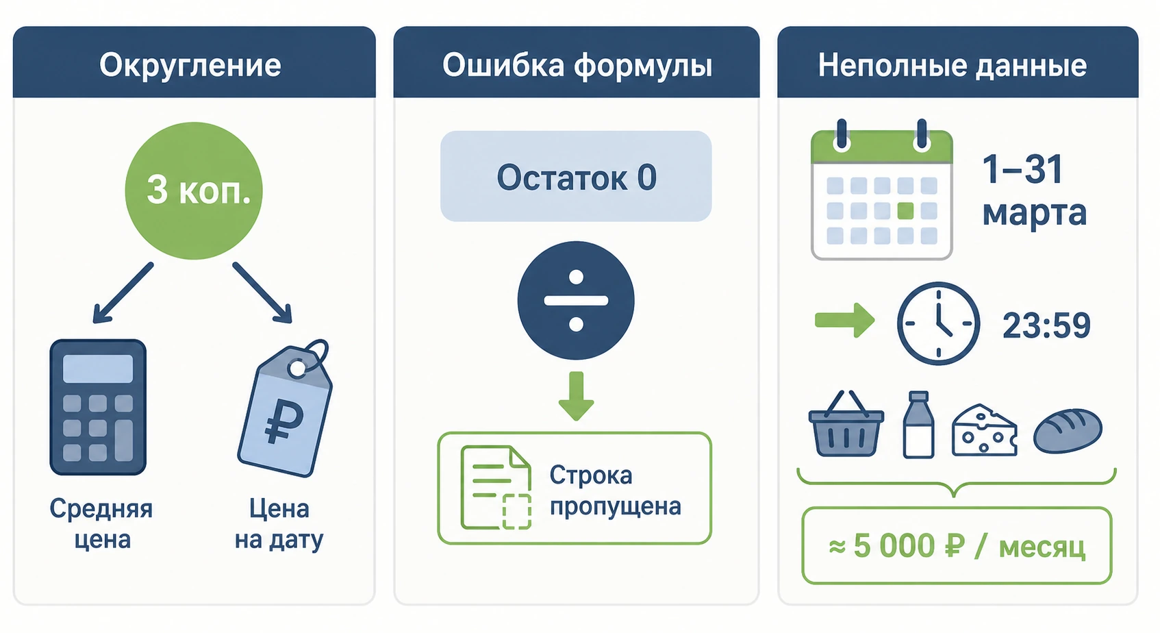 Три типичных источника расхождений при инвентаризации: округление, ошибка формулы, неполные данные