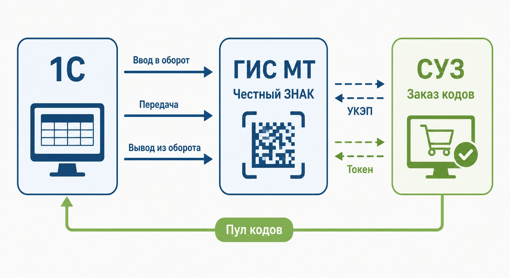 Схема связи 1С с системой маркировки: 1С, ГИС МТ (Честный ЗНАК), СУЗ