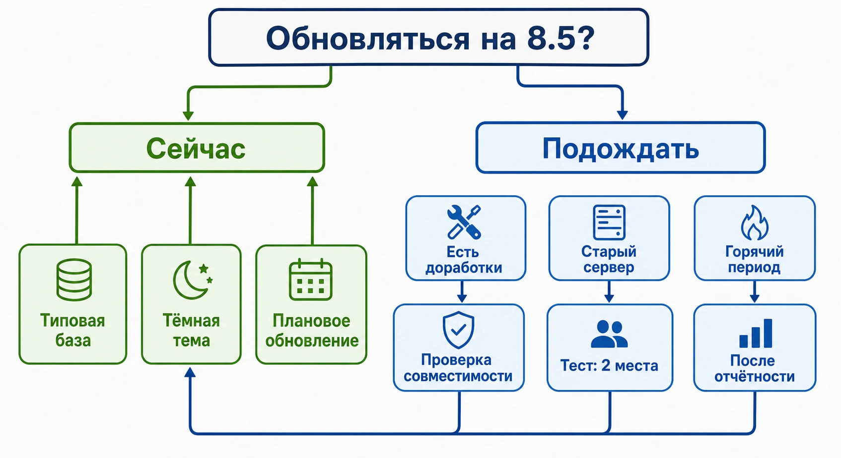 Блок-схема принятия решения об обновлении на 1С 8.5
