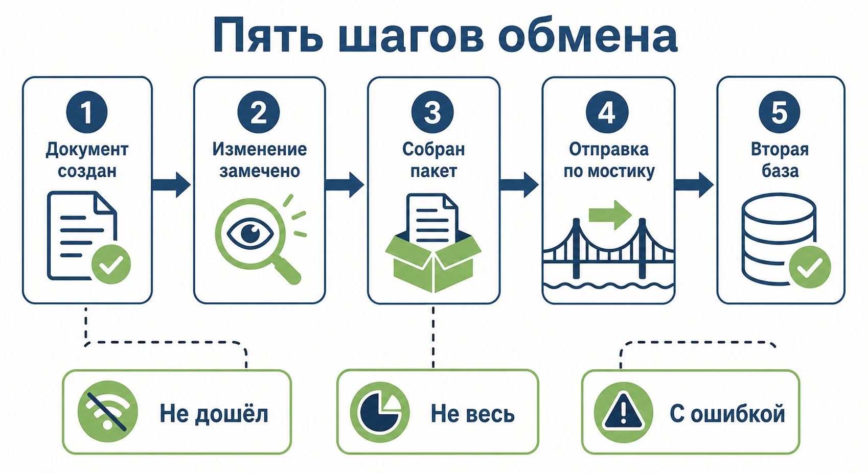 Пять шагов диагностики проблем обмена данными в 1С