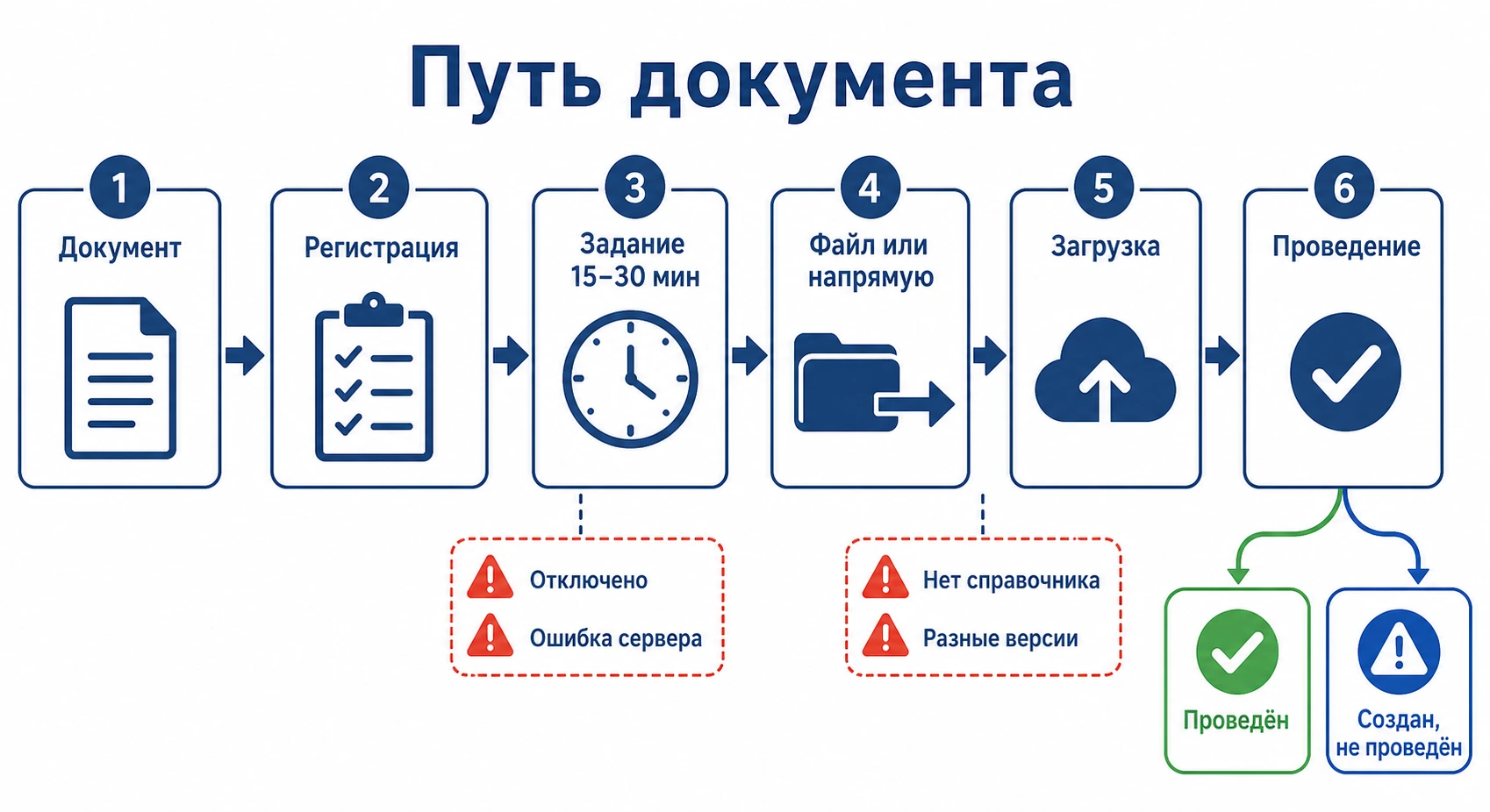 Путь документа при обмене данными между базами 1С в шести шагах