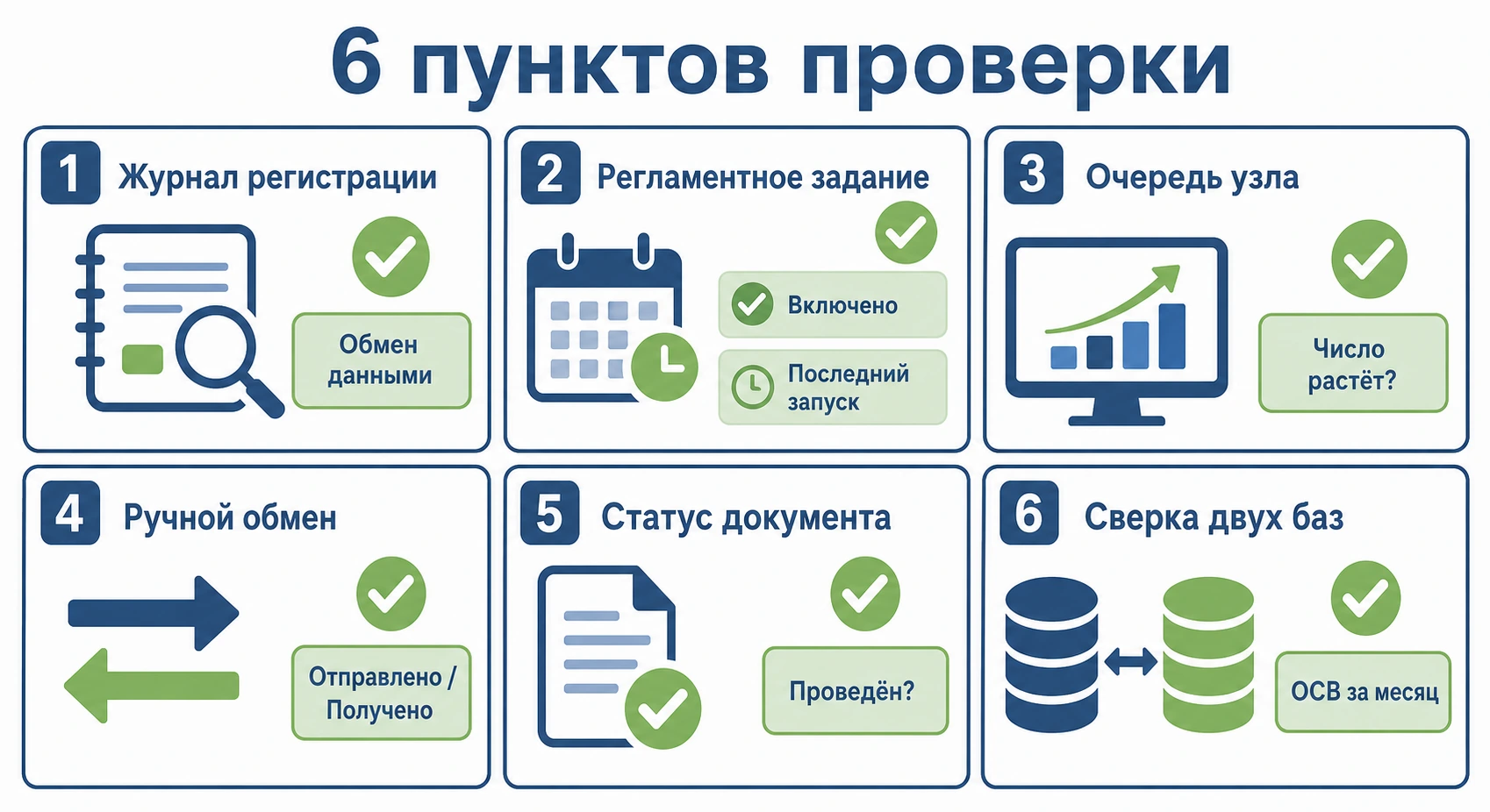 Чек-лист проверки обмена данными в 1С — шесть пунктов диагностики