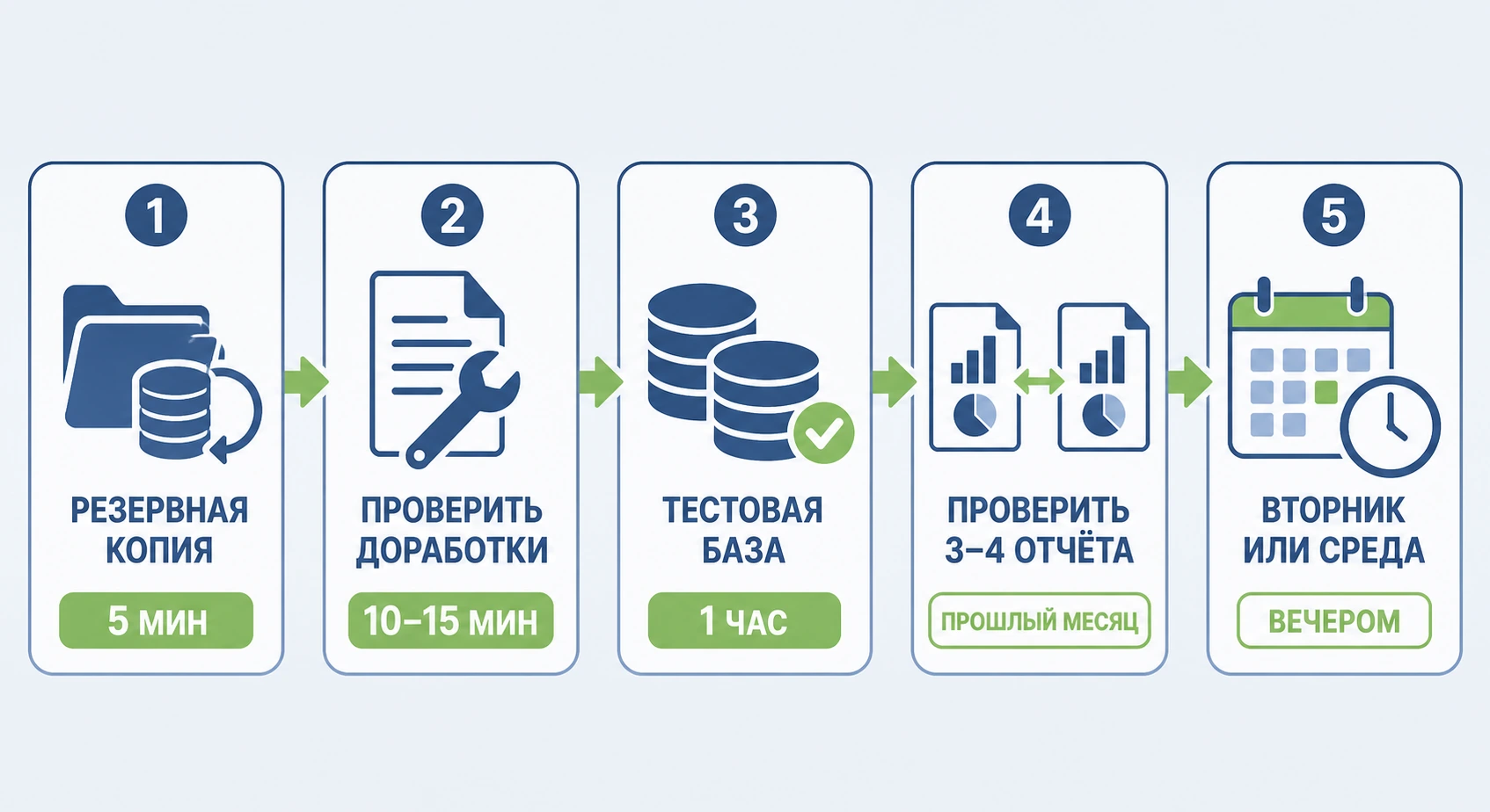Чек-лист из пяти шагов для безопасного обновления 1С