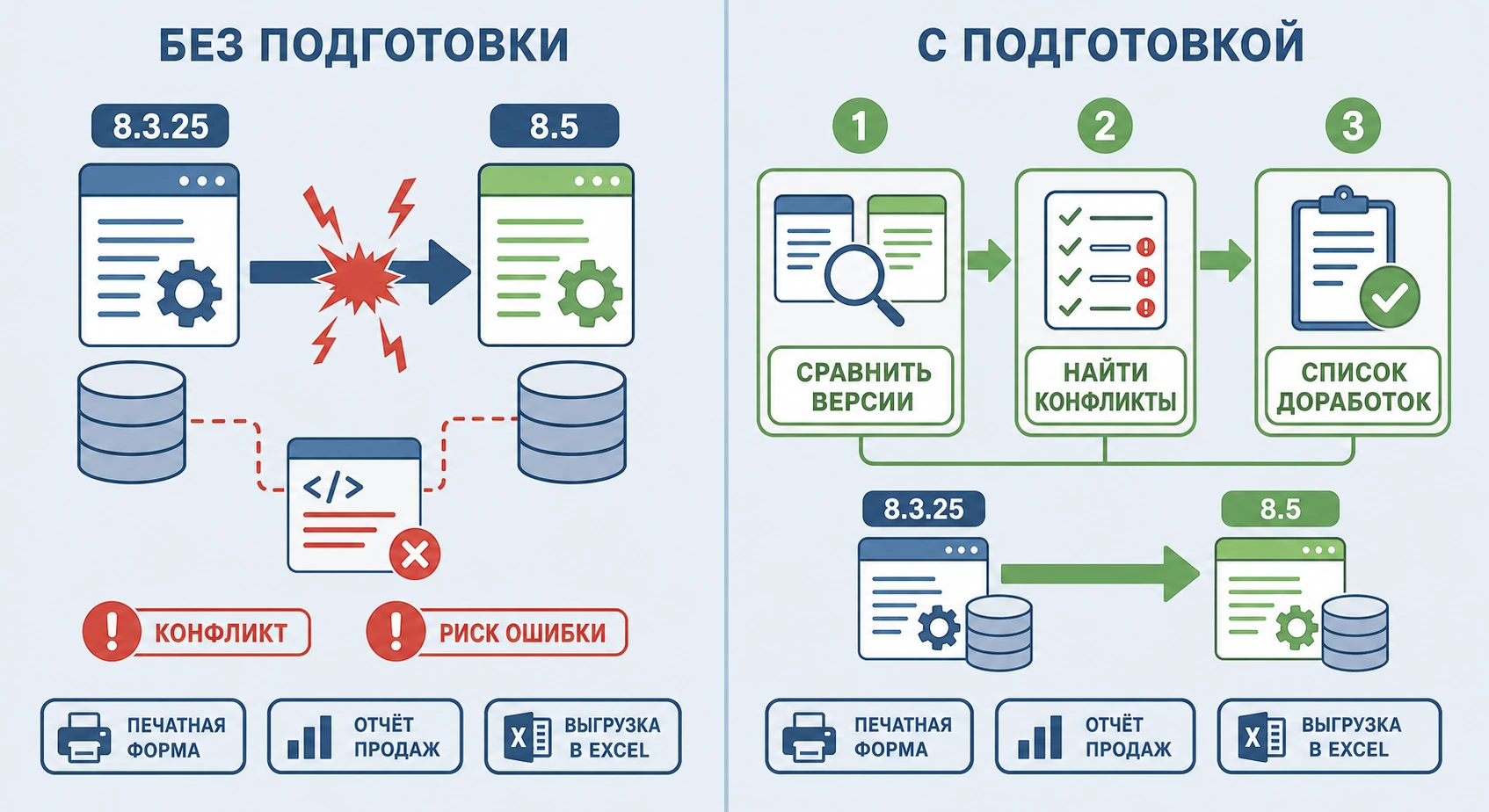Сравнение обновления без подготовки и с подготовкой
