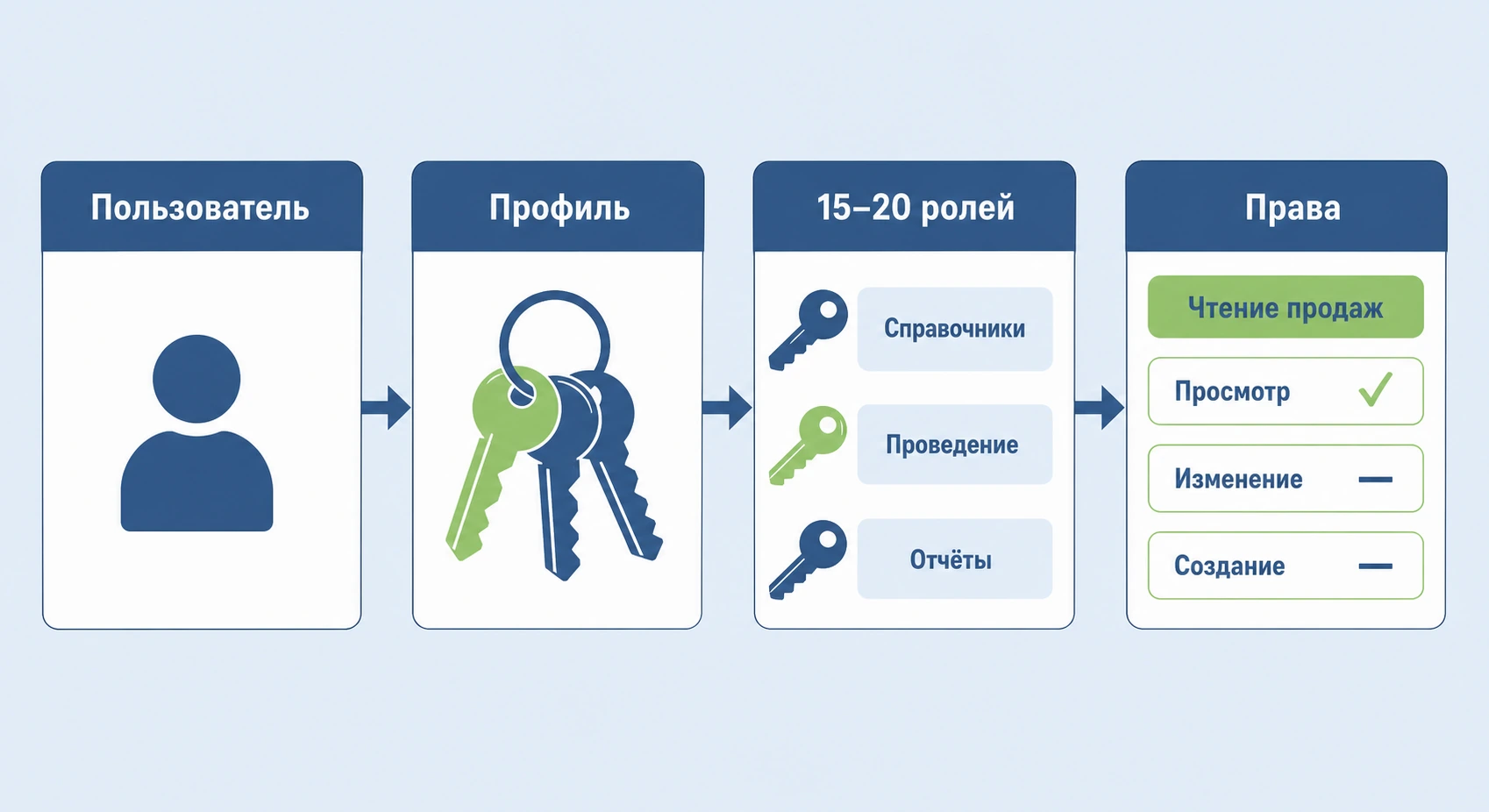 Схема иерархии прав доступа в 1С: пользователь, профиль, роли, права