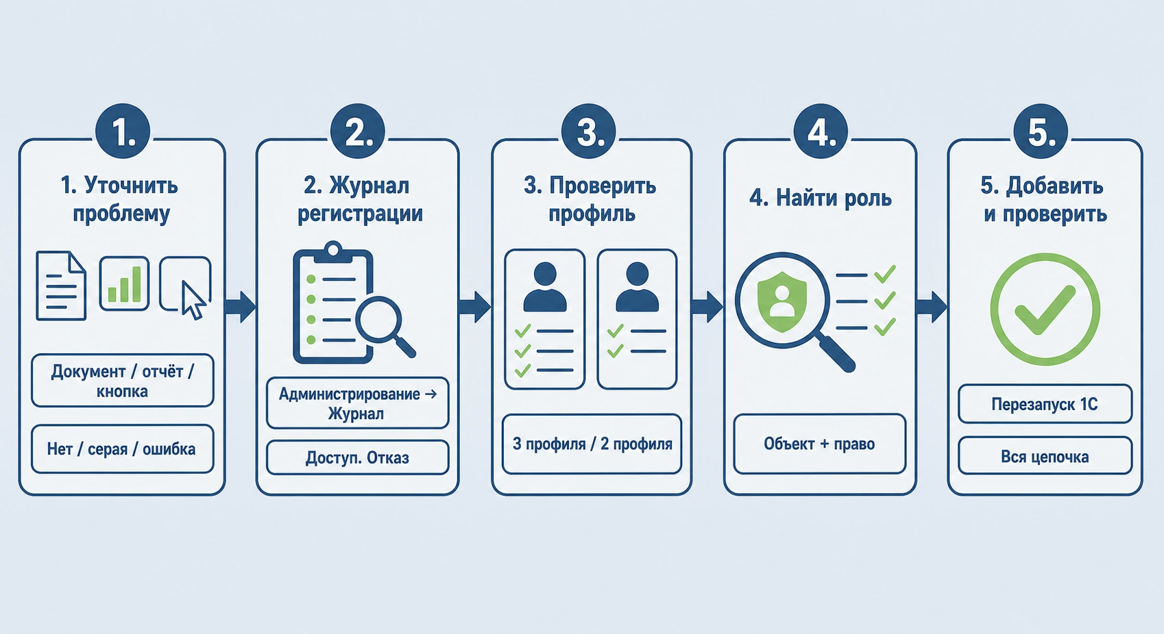 Блок-схема диагностики ошибки прав доступа: от проверки профиля до решения