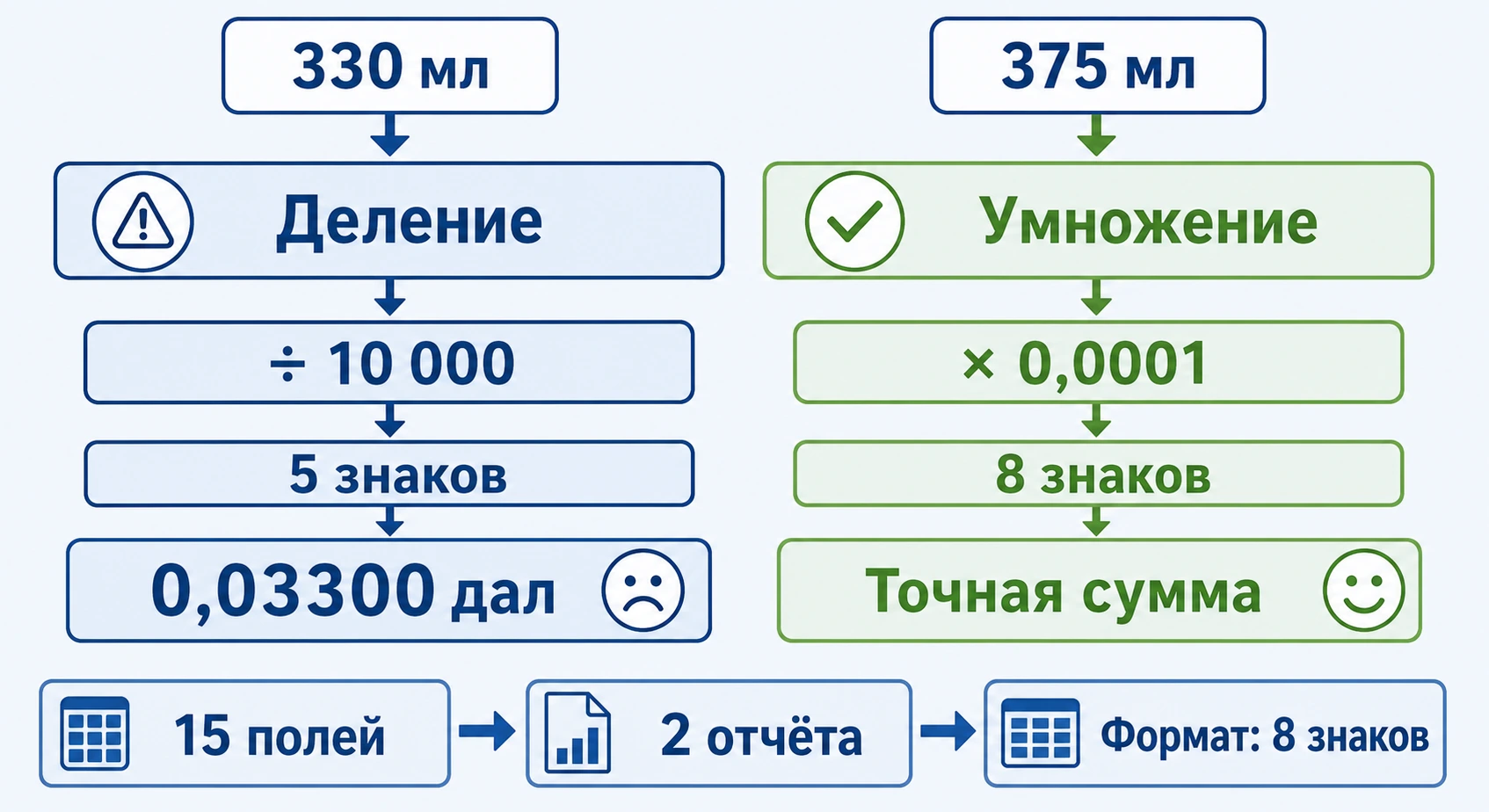 Сравнение деления на 10000 и умножения на 0.0001 в 1С — разная точность результата