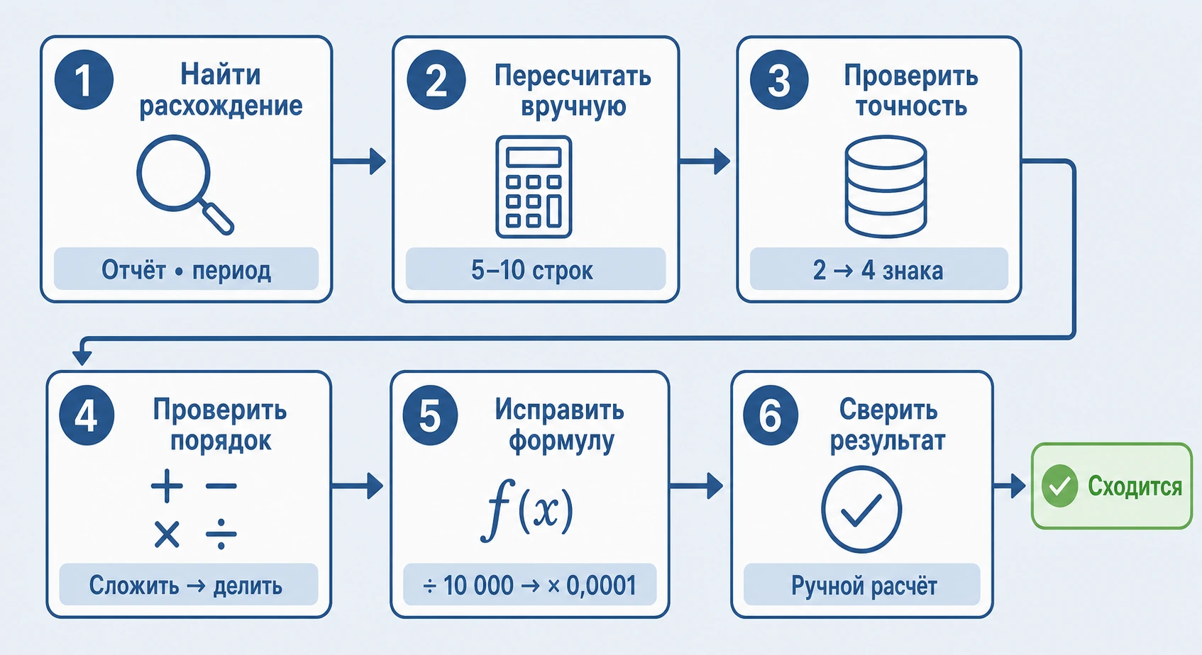 Алгоритм поиска ошибки округления в 1С — от обнаружения расхождения до исправления формулы