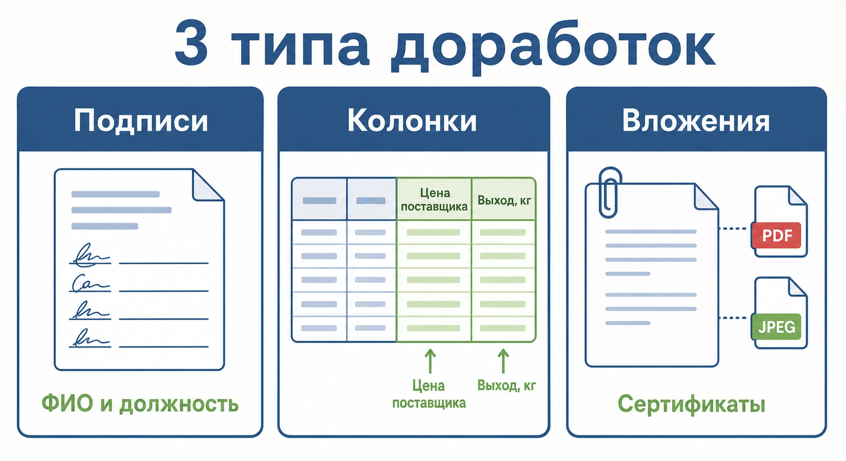 Три типа доработок печатных форм: подписи, колонки, вложения