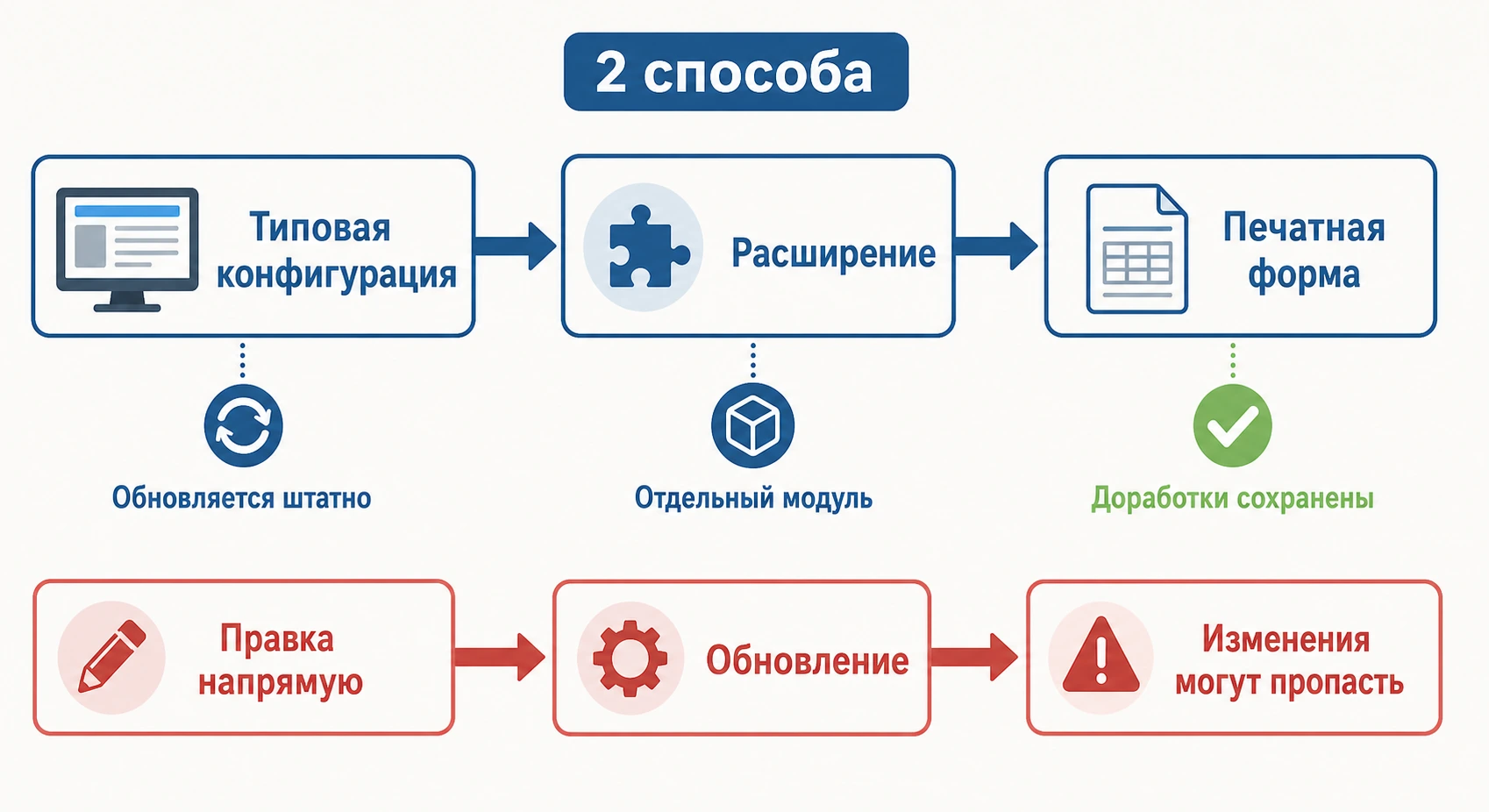 Схема работы расширений: типовая конфигурация, расширение и результат