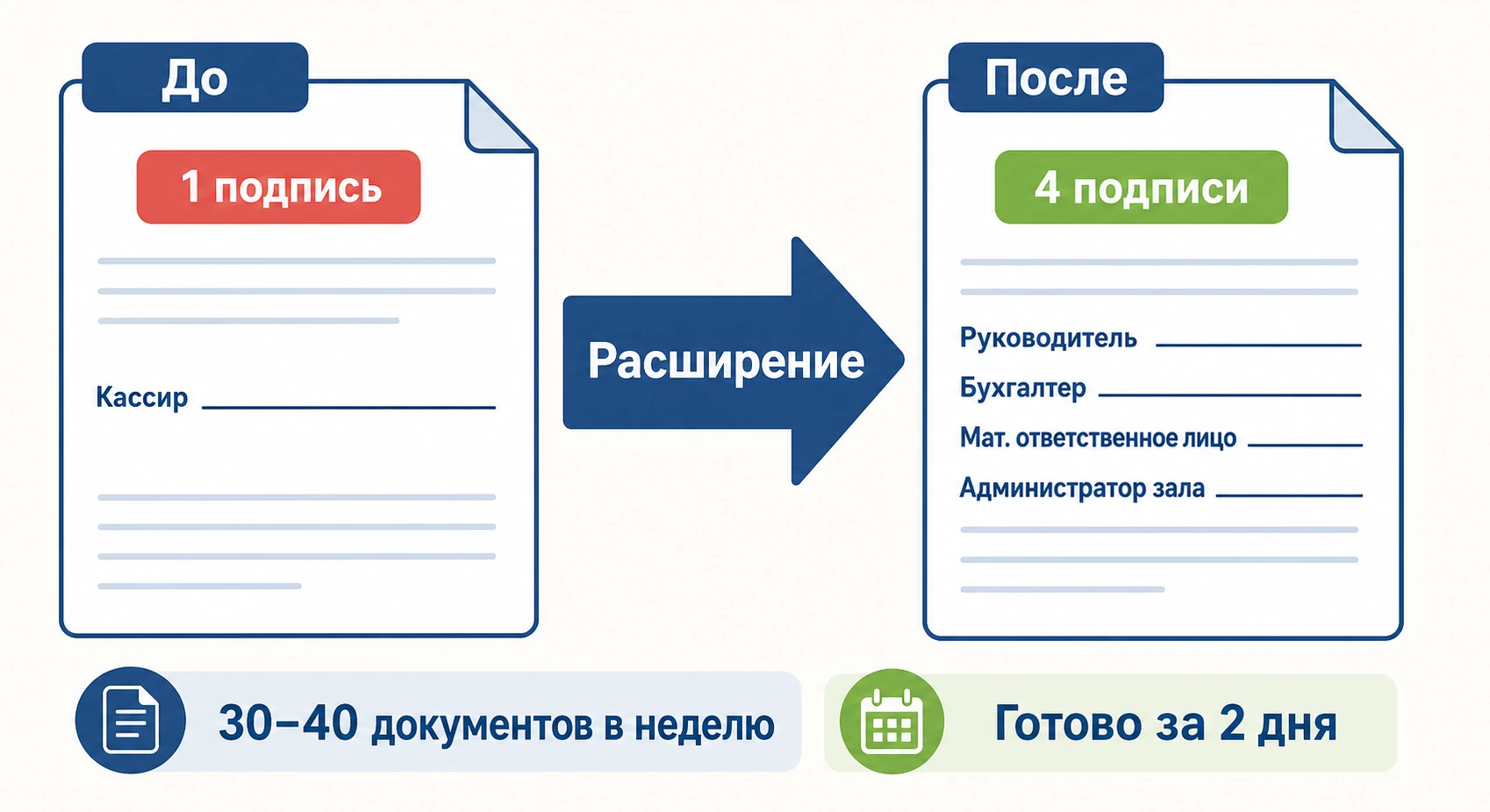Сравнение печатных форм: до доработки с одной подписью и после — с четырьмя