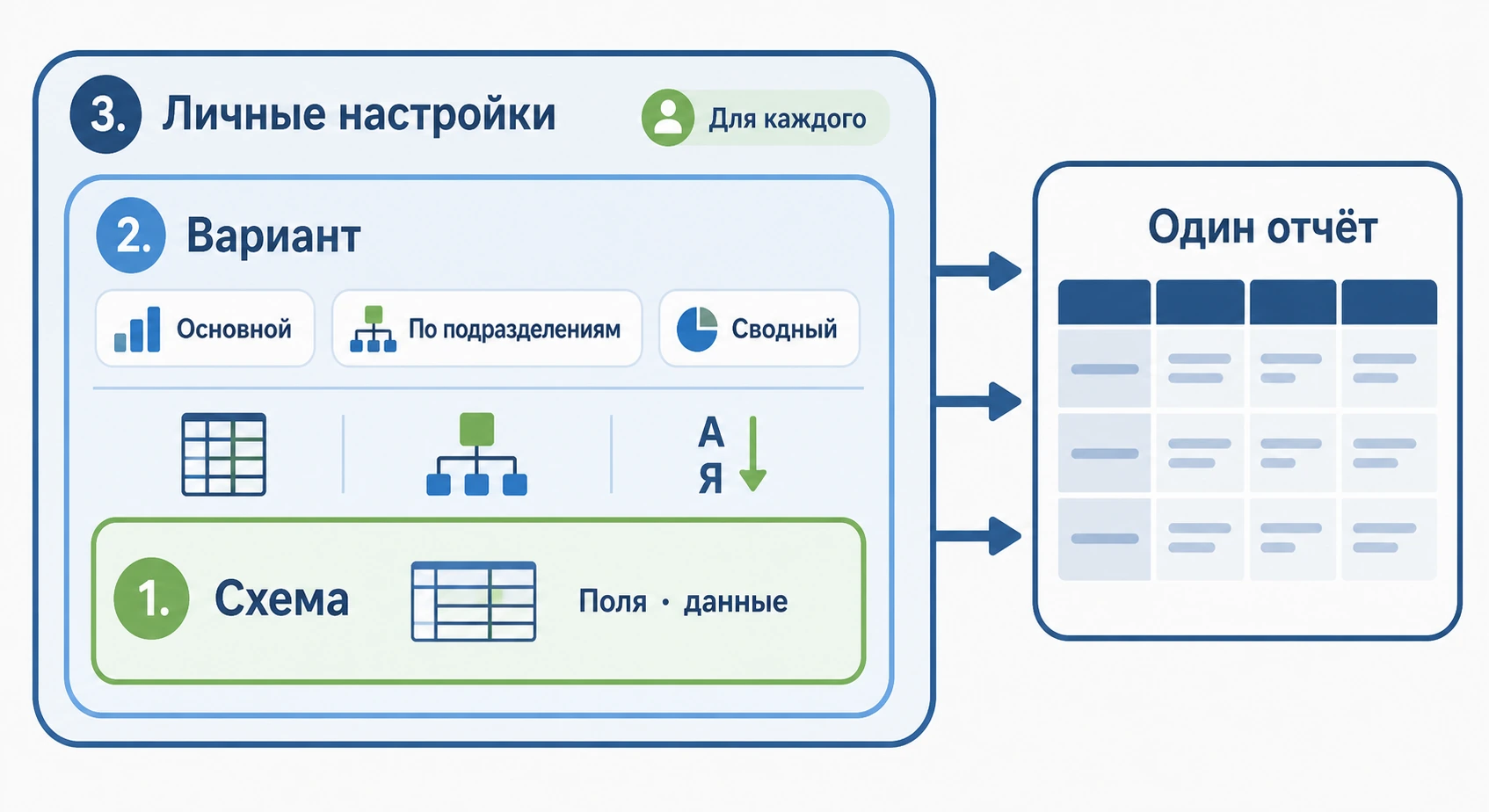 Три слоя настроек отчёта в 1С: схема, вариант и пользовательские настройки