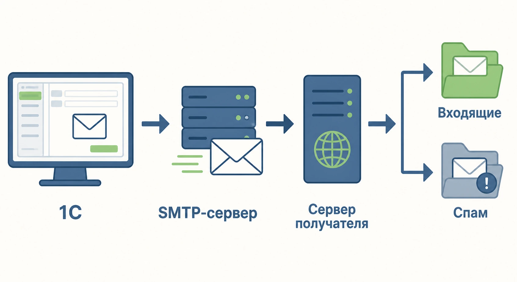 Схема пути письма из 1С: программа, SMTP-сервер, почтовый сервер получателя, входящие