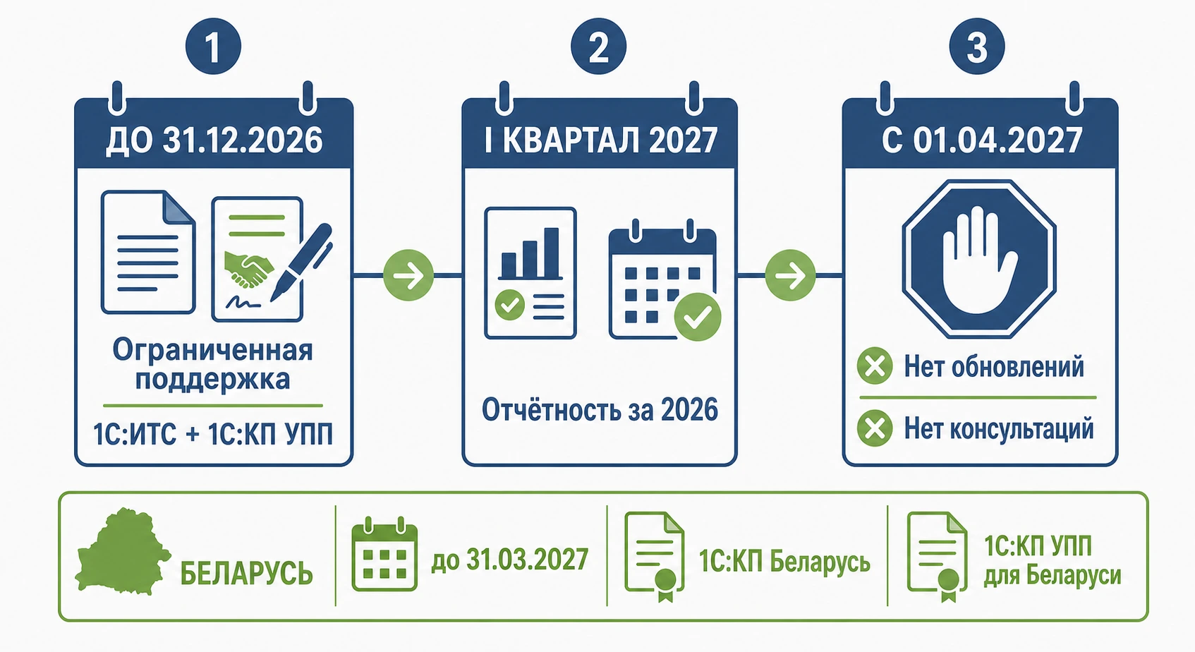 Хронология прекращения поддержки 1С:УПП — ключевые даты с 2024 по 2027 год