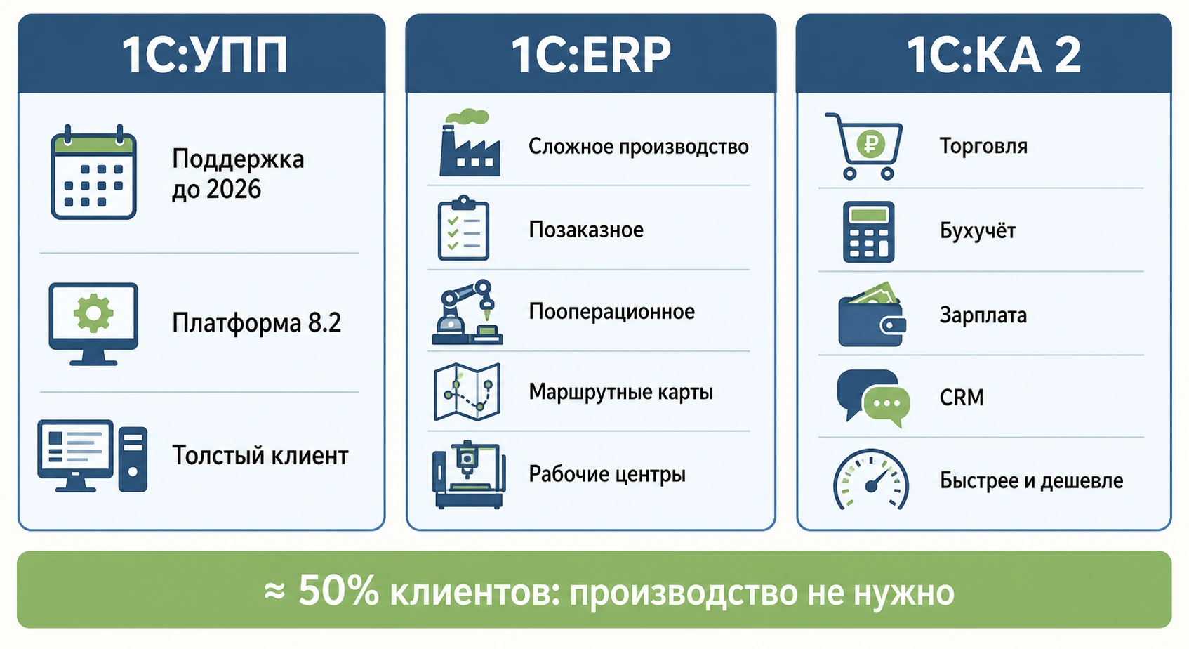 Сравнение 1С:УПП, 1С:ERP и 1С:Комплексная автоматизация — ключевые отличия