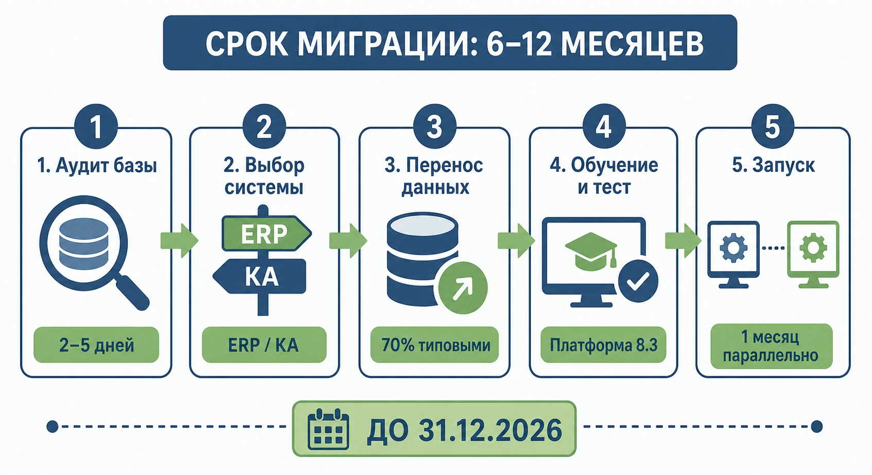 Пять шагов миграции с 1С:УПП — от аудита до запуска новой системы