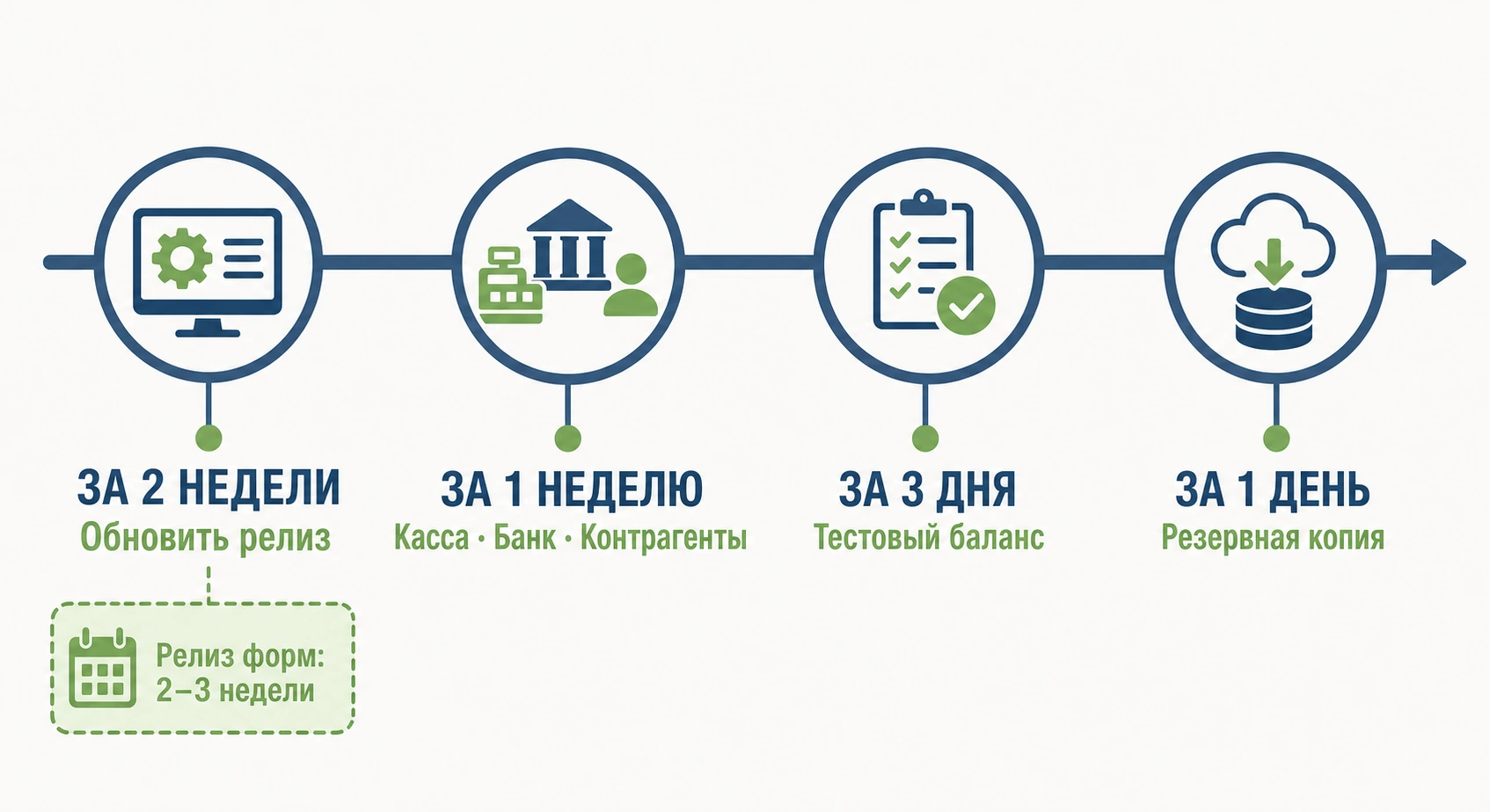 Таймлайн подготовки базы 1С к отчётности за две недели с четырьмя контрольными точками