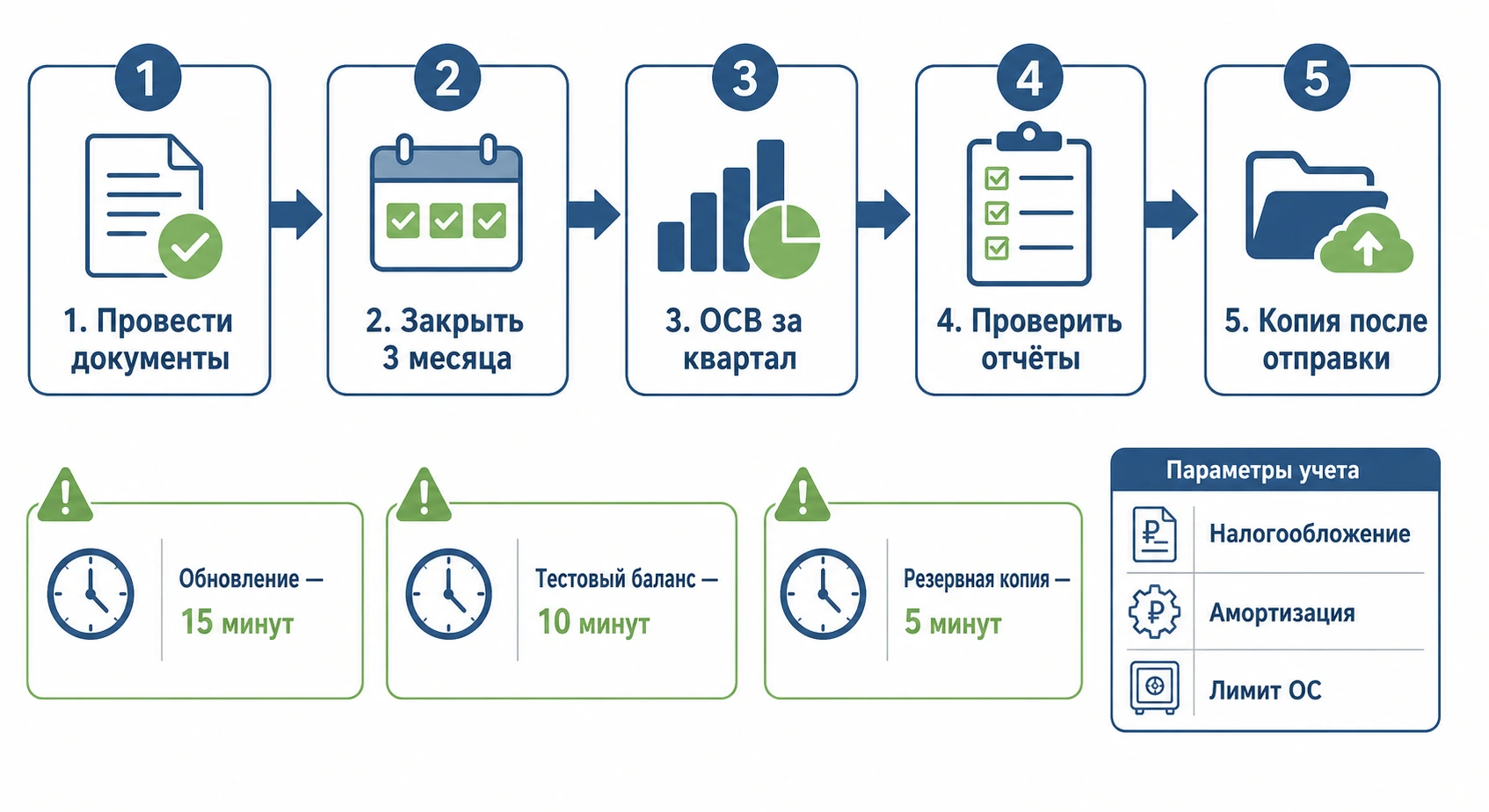 Порядок действий при подготовке базы 1С к закрытию отчётного периода