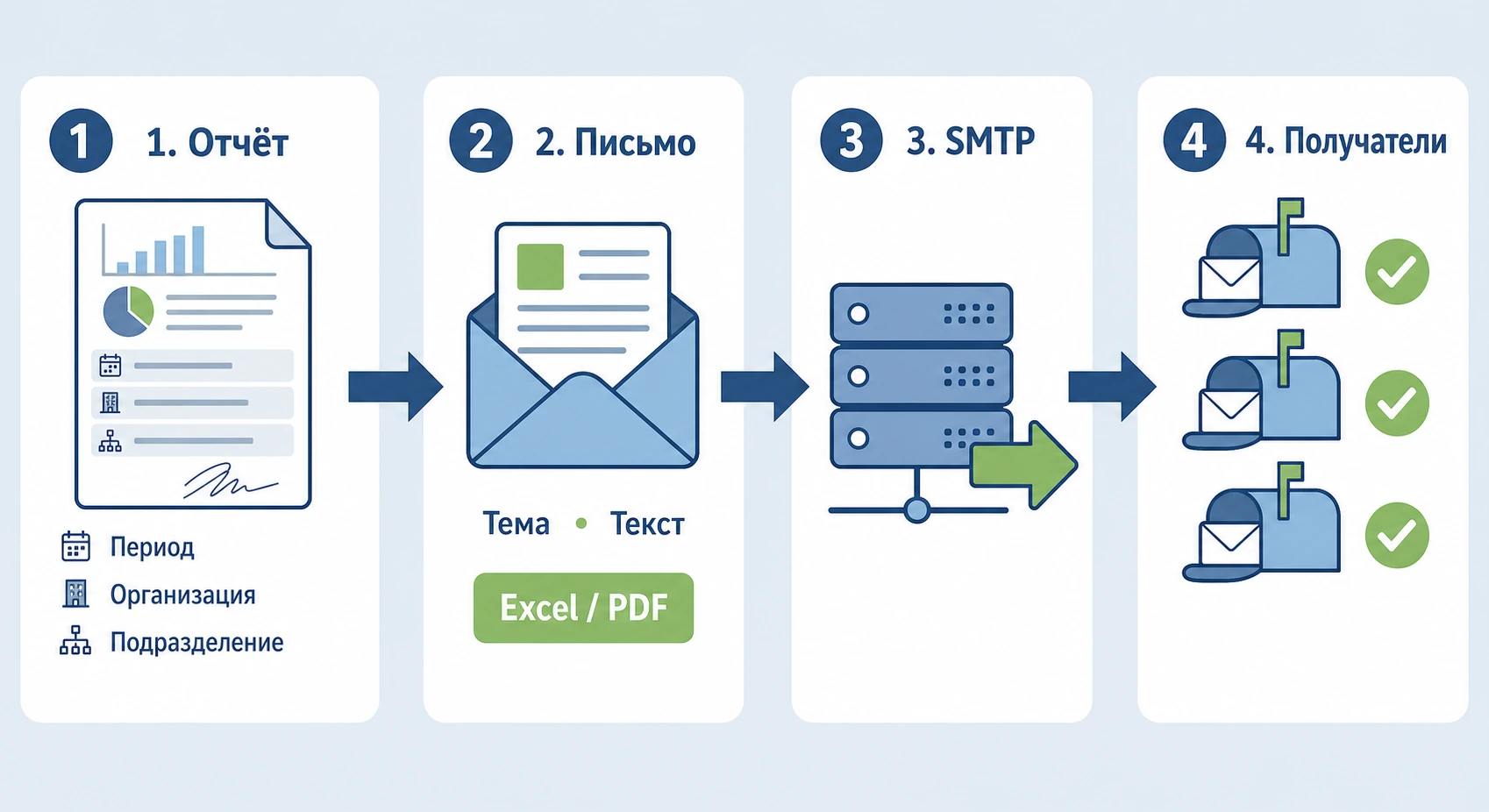 Схема работы рассылки отчётов в 1С: формирование отчёта, подготовка письма, отправка через SMTP, доставка получателям