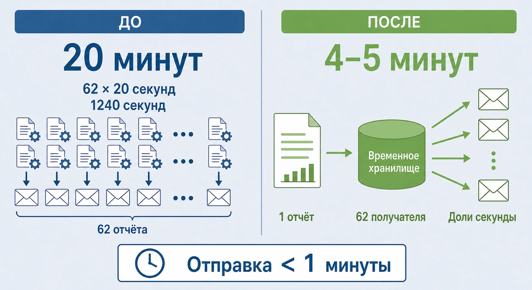 Сравнение времени рассылки: 20 минут до оптимизации и 5 минут после кеширования отчёта