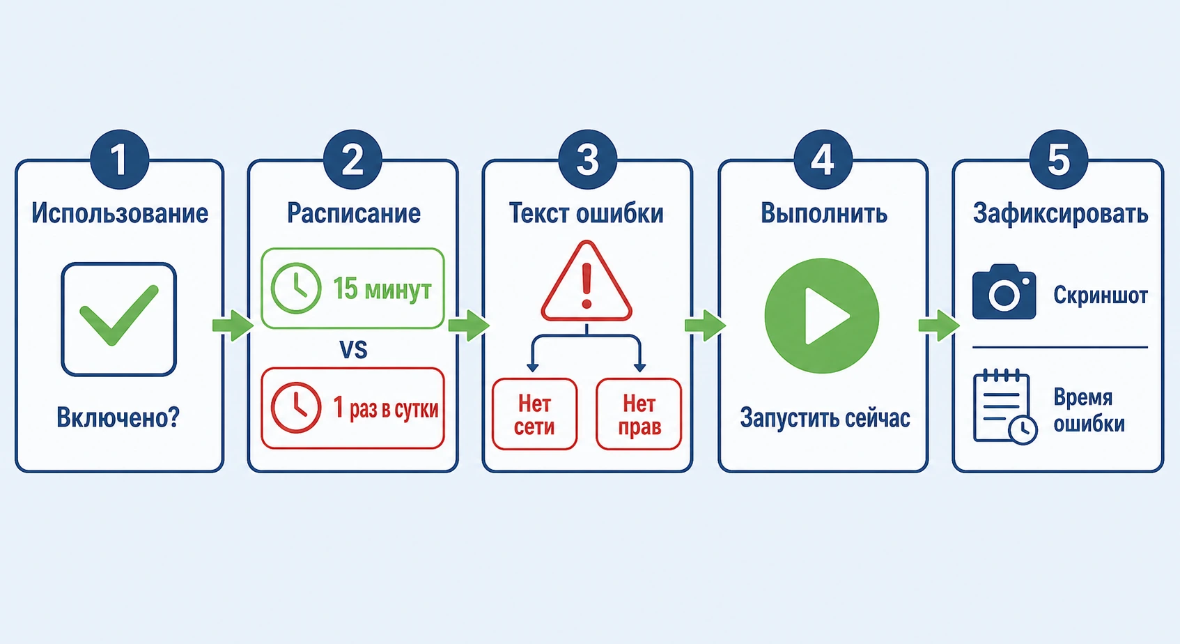 Алгоритм действий когда регламентное задание 1С перестало работать
