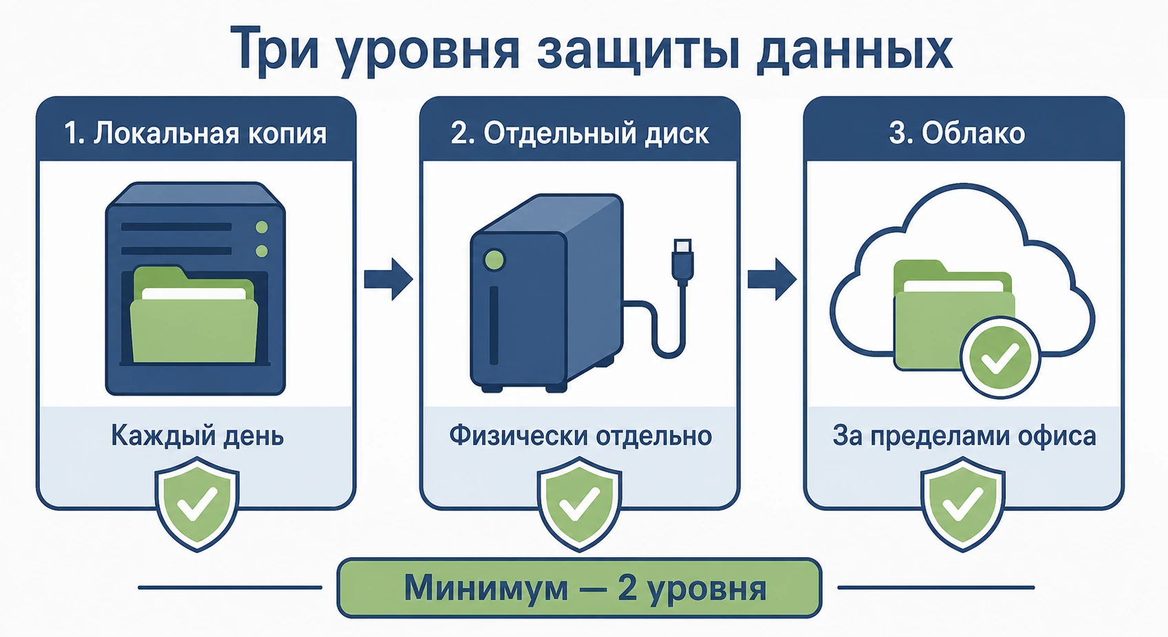 Три уровня защиты данных 1С: локальная копия, другой диск, облако