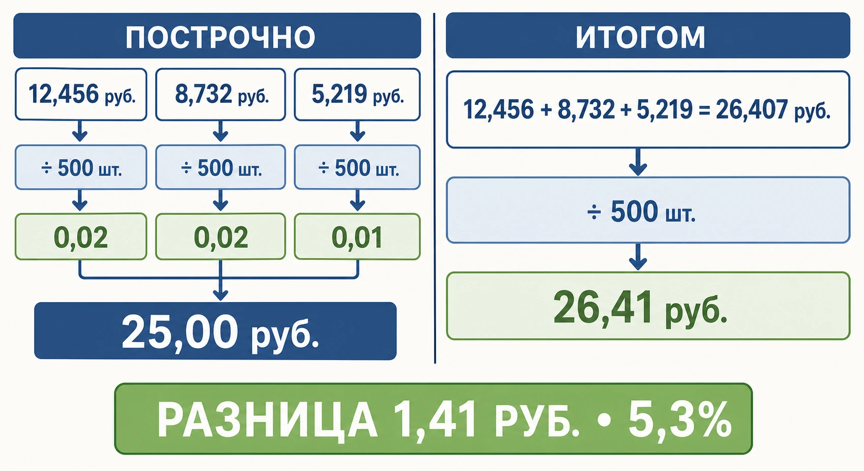 Сравнение двух способов расчёта себестоимости в 1С — построчно и итогом, разница 5.3%