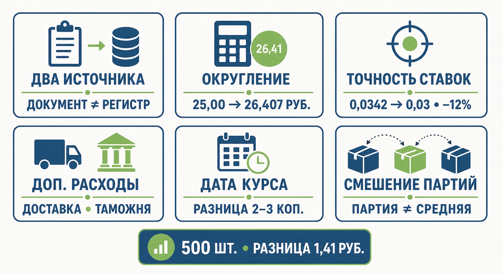 Шесть причин расхождения себестоимости в 1С — инфографика с описанием каждой проблемы