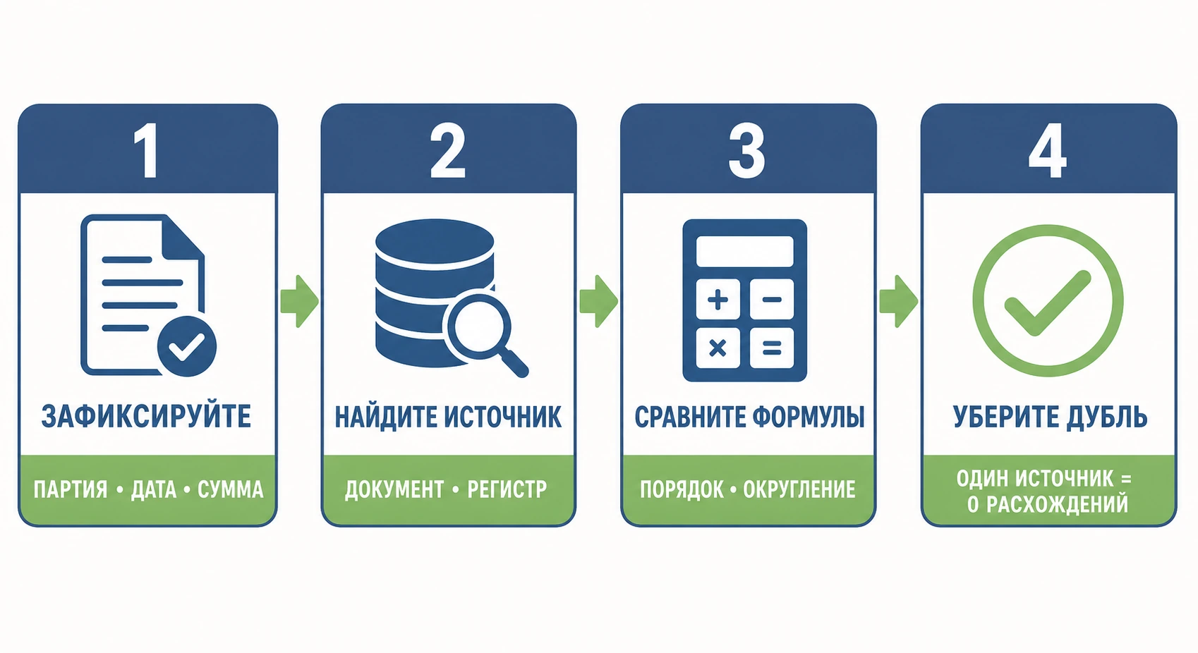 Пошаговый алгоритм поиска расхождений себестоимости в 1С — от обнаружения до исправления