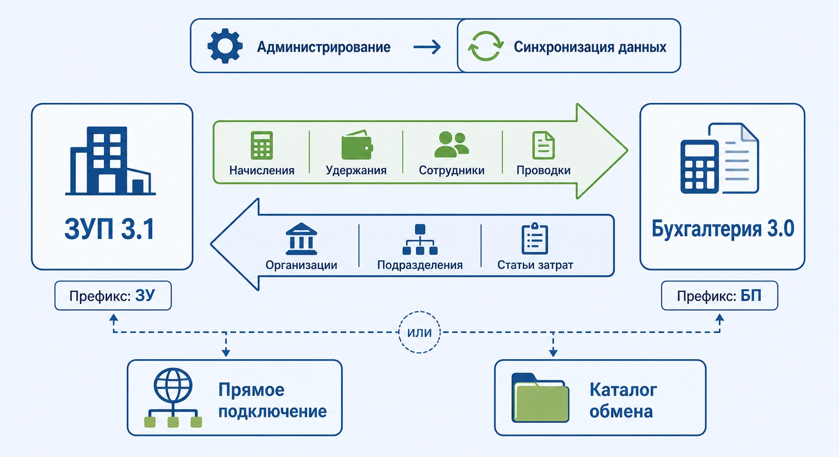 Настройки синхронизации данных между 1С:ЗУП и Бухгалтерией: общие параметры, префиксы, направление обмена