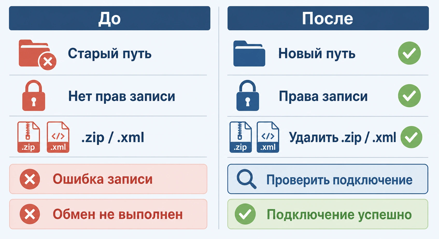 Сравнение до и после: типичные проблемы обмена и их решение