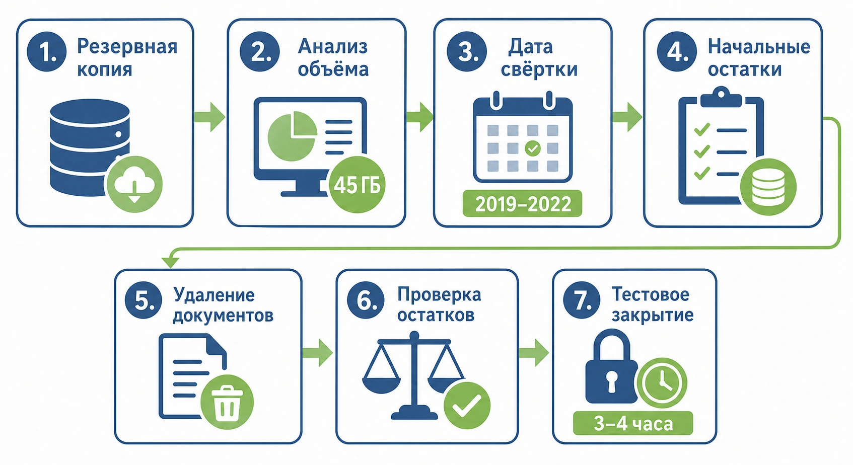 Семь этапов свёртки базы 1С от резервной копии до тестового закрытия периода