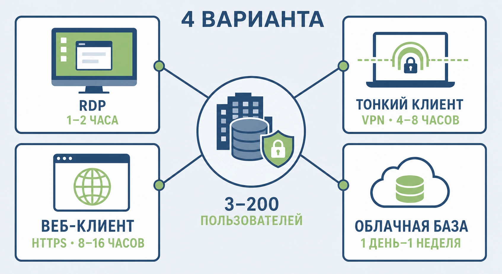 Четыре варианта удалённого доступа к 1С — тонкий клиент через VPN, веб-клиент, RDP, облачная 1С