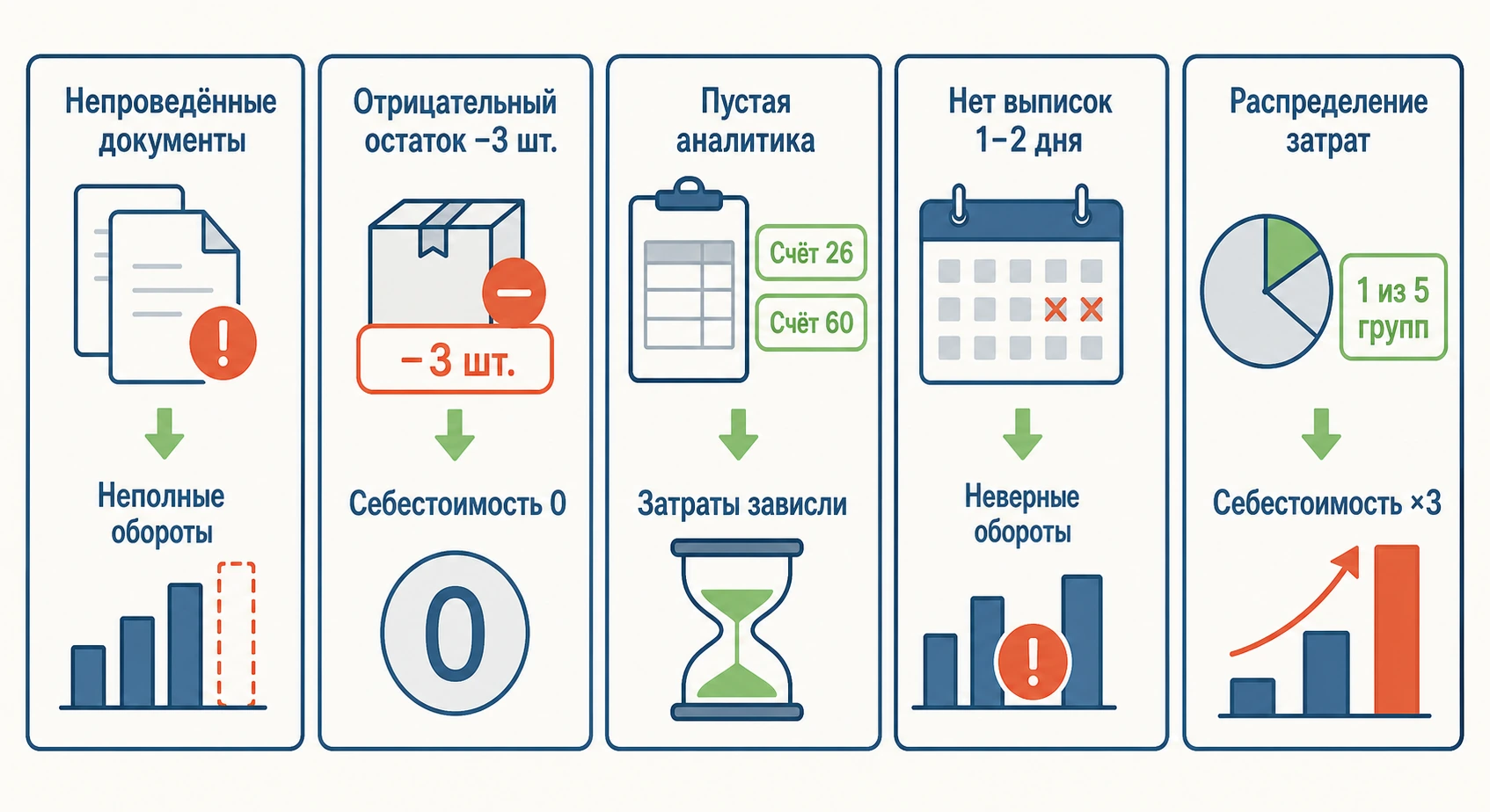 Типичные ошибки при закрытии месяца в 1С и их последствия — непроведённые документы, отрицательные остатки, пустая аналитика